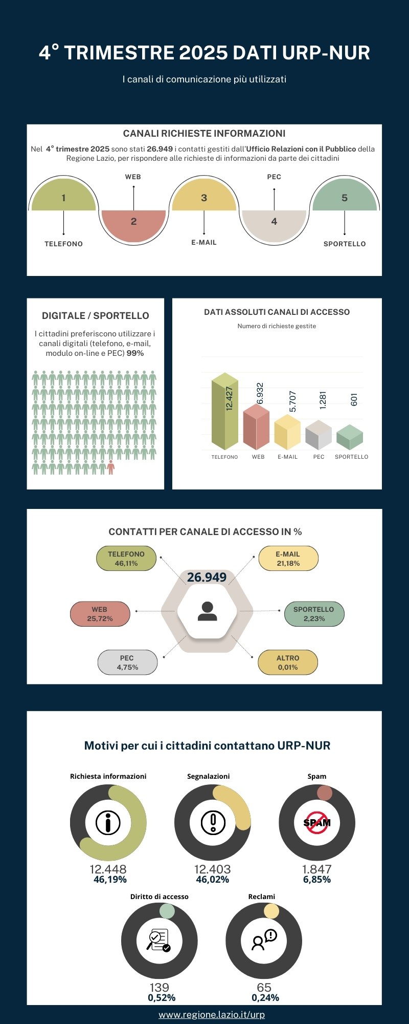 Giunta Regione Lazio