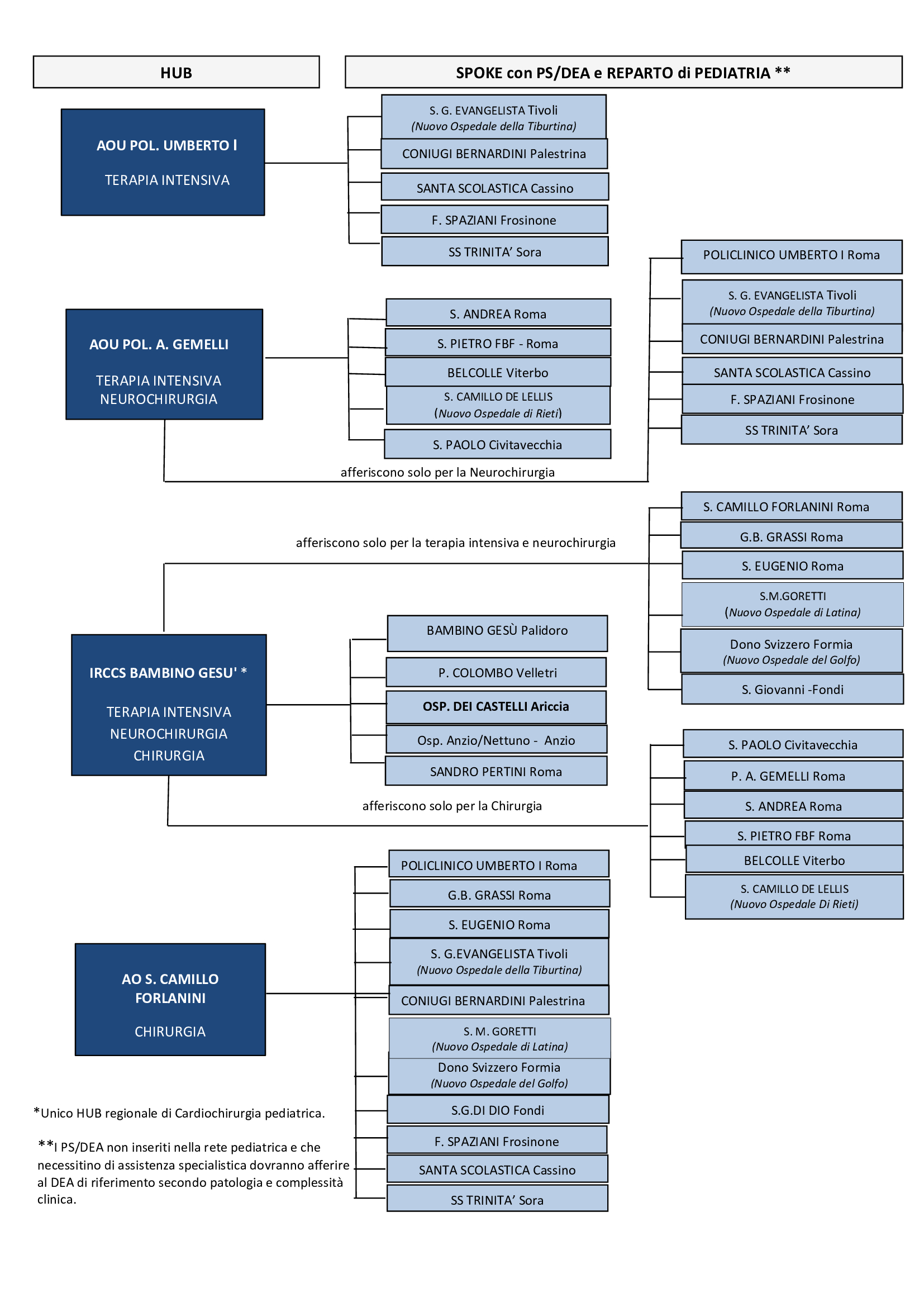 Afferenze rete emergenza ospedaliera pediatrica